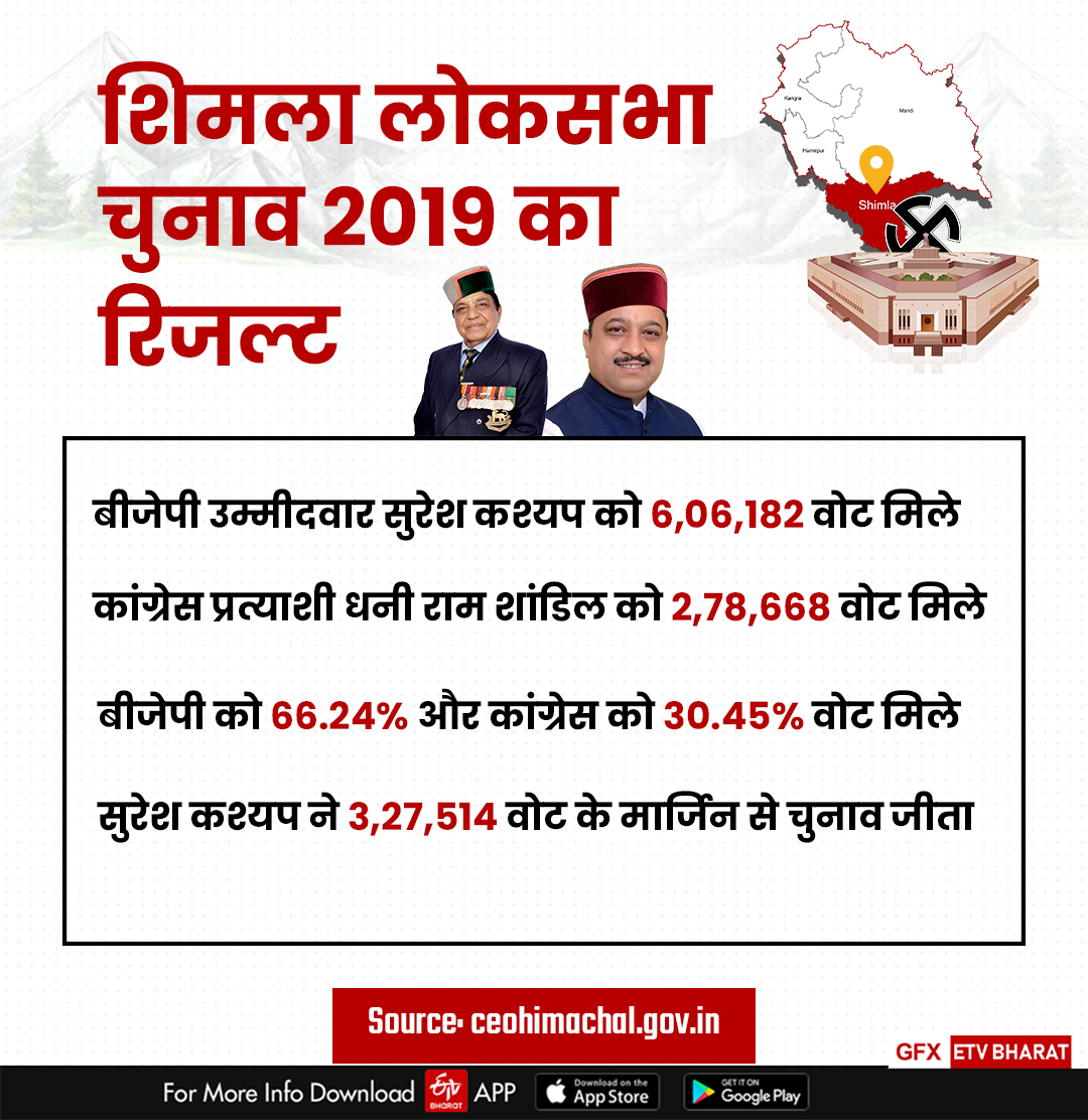 2019 में सुरेश कश्यप ने भारी अंतर से जीती थी शिमला सीट