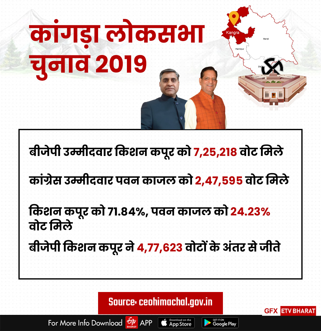 2019 में कांगड़ा सीट पर बीजेपी की बंपर जीत हुई थी