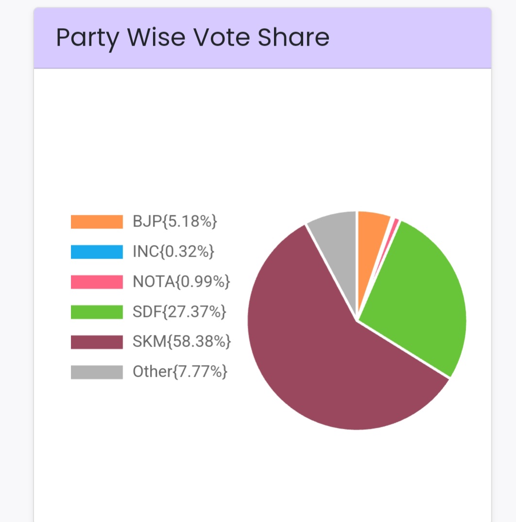 Sikkim Assembly Election