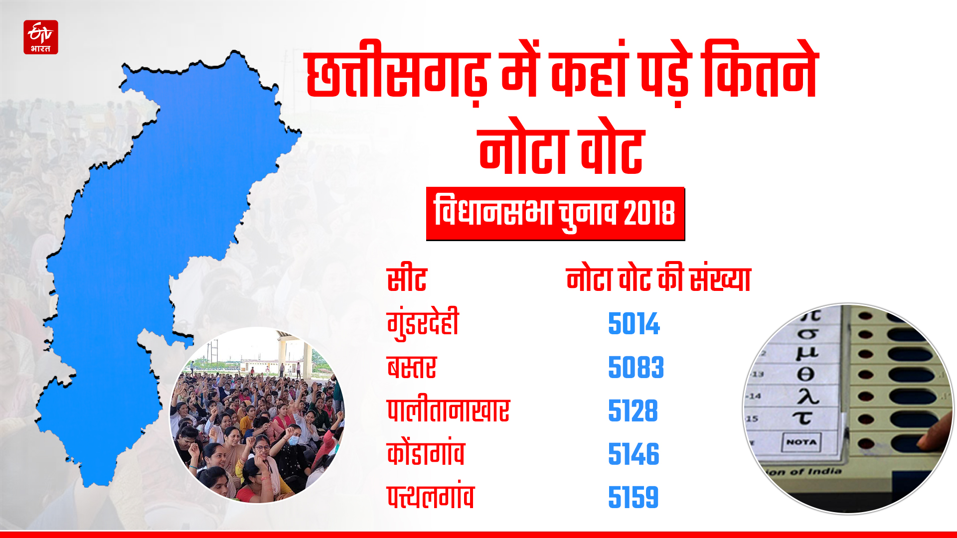 NOTA vote count in Chhattisgarh assembly elections