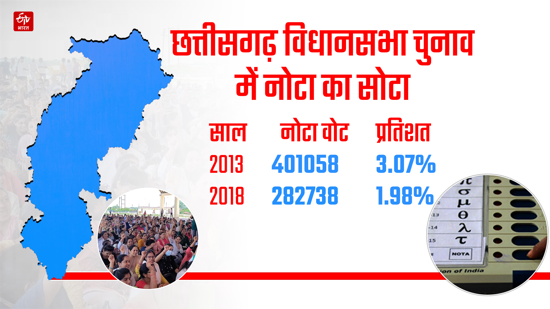 Effect of NOTA in Chhattisgarh Elections