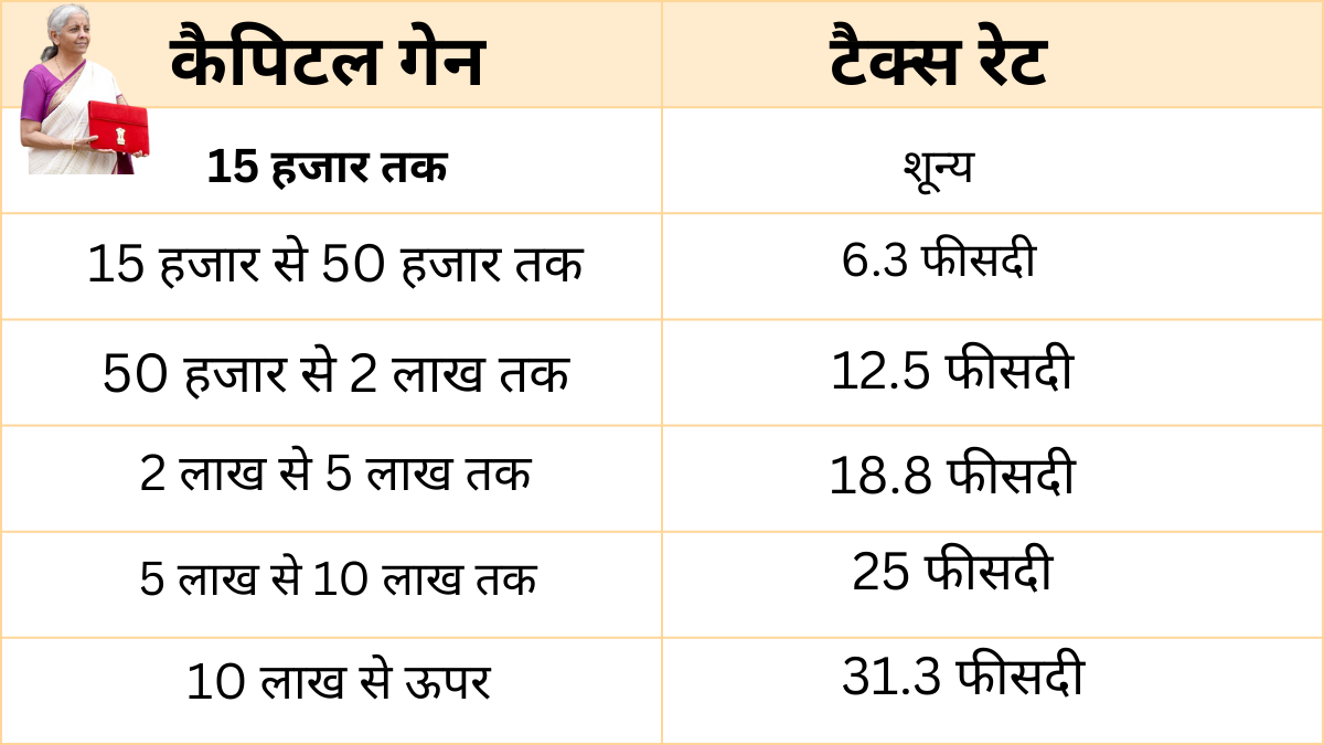 Budget 2024