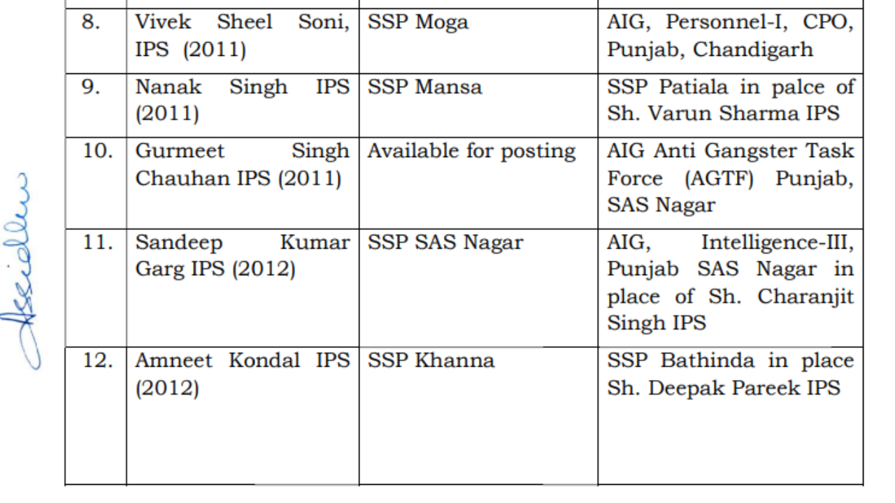 Senior Superintendent of Police (SSPs) among 28 IPS/PPS officers have been transferred in Punjab with immediate effect.