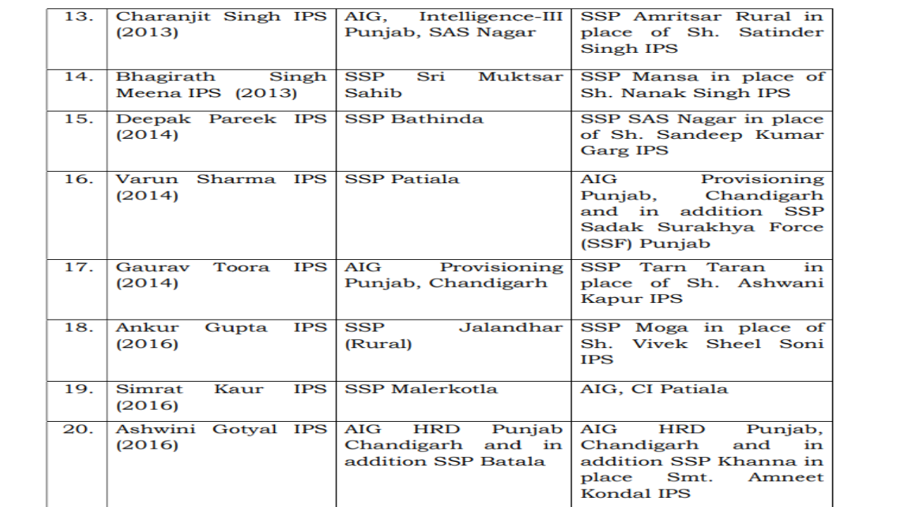 Senior Superintendent of Police (SSPs) among 28 IPS/PPS officers have been transferred in Punjab with immediate effect.