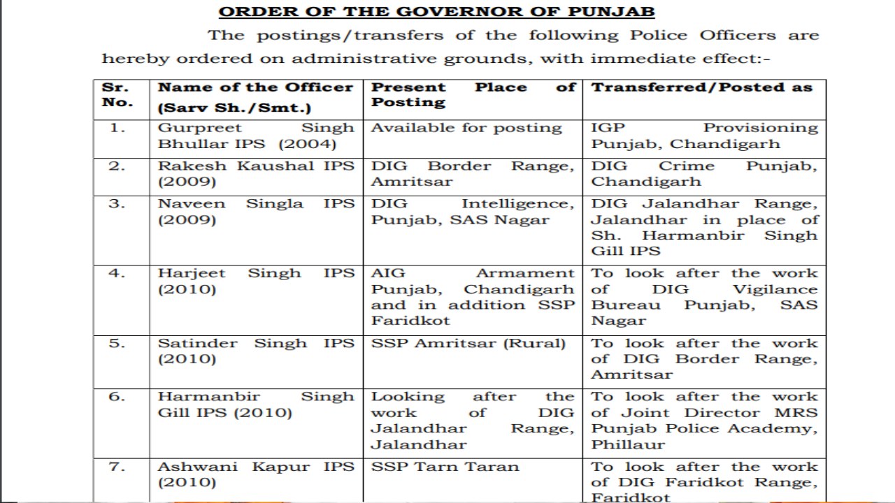 Senior Superintendent of Police (SSPs) among 28 IPS/PPS officers have been transferred in Punjab with immediate effect.