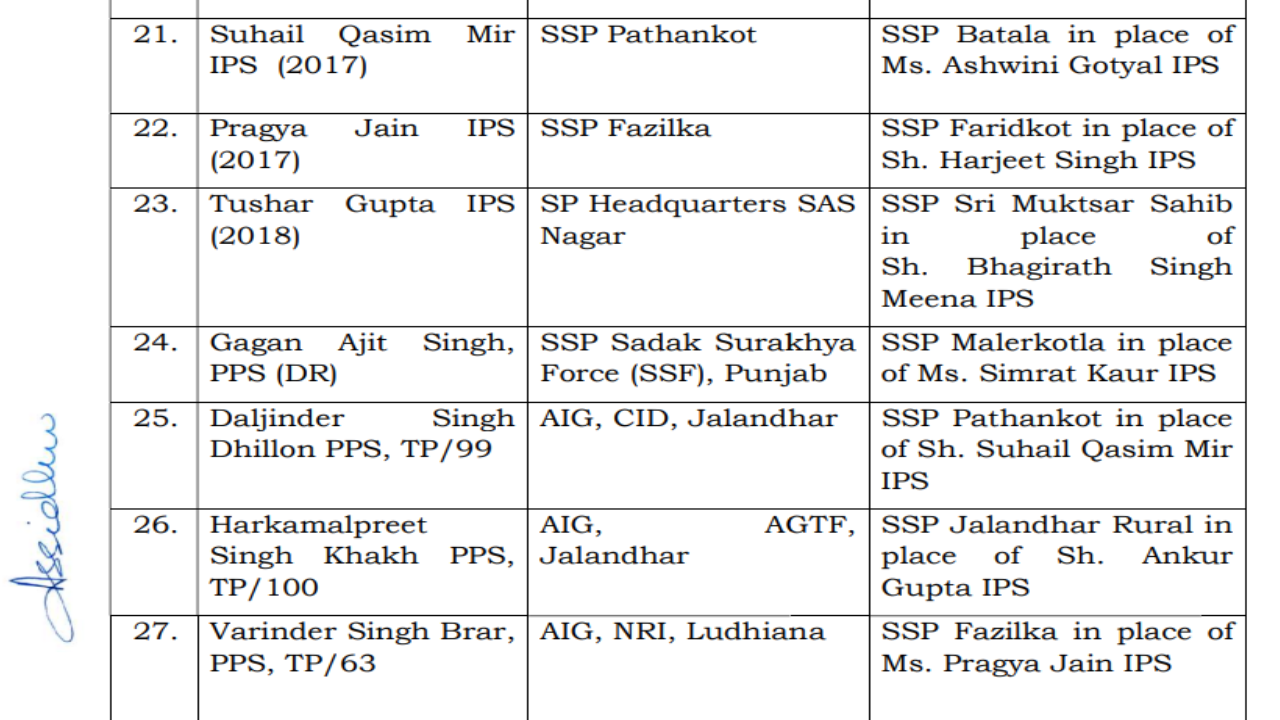 Senior Superintendent of Police (SSPs) among 28 IPS/PPS officers have been transferred in Punjab with immediate effect.