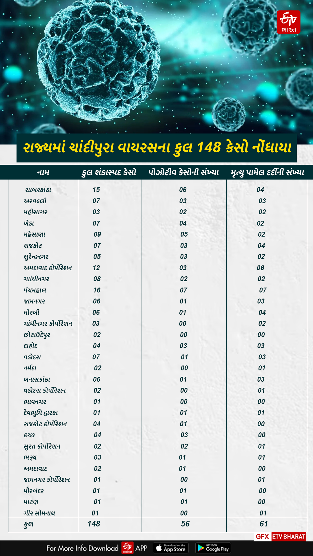 રાજ્યમાં કુલ 148 કેસ નોંધાયા