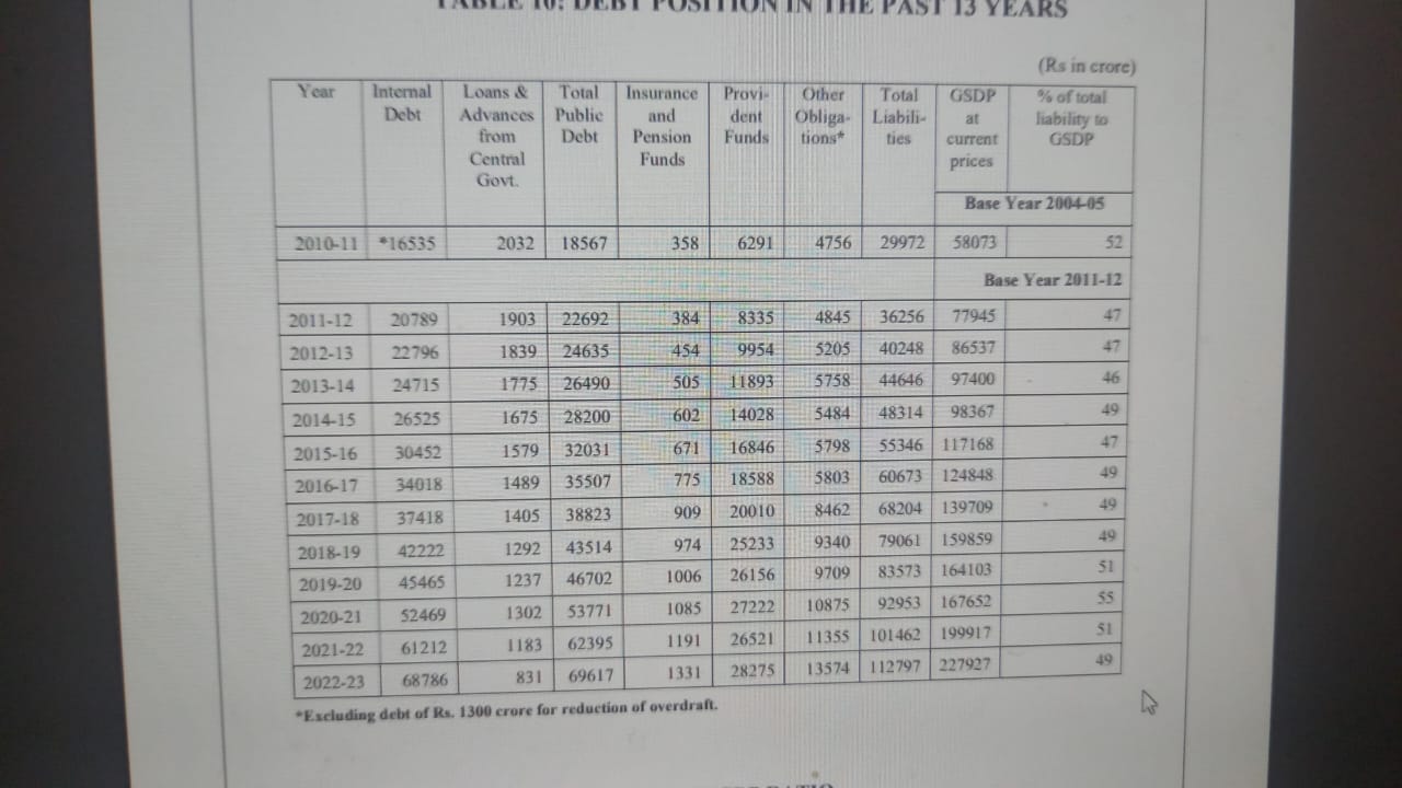 Continuously increasing debt on Jammu and Kashmir