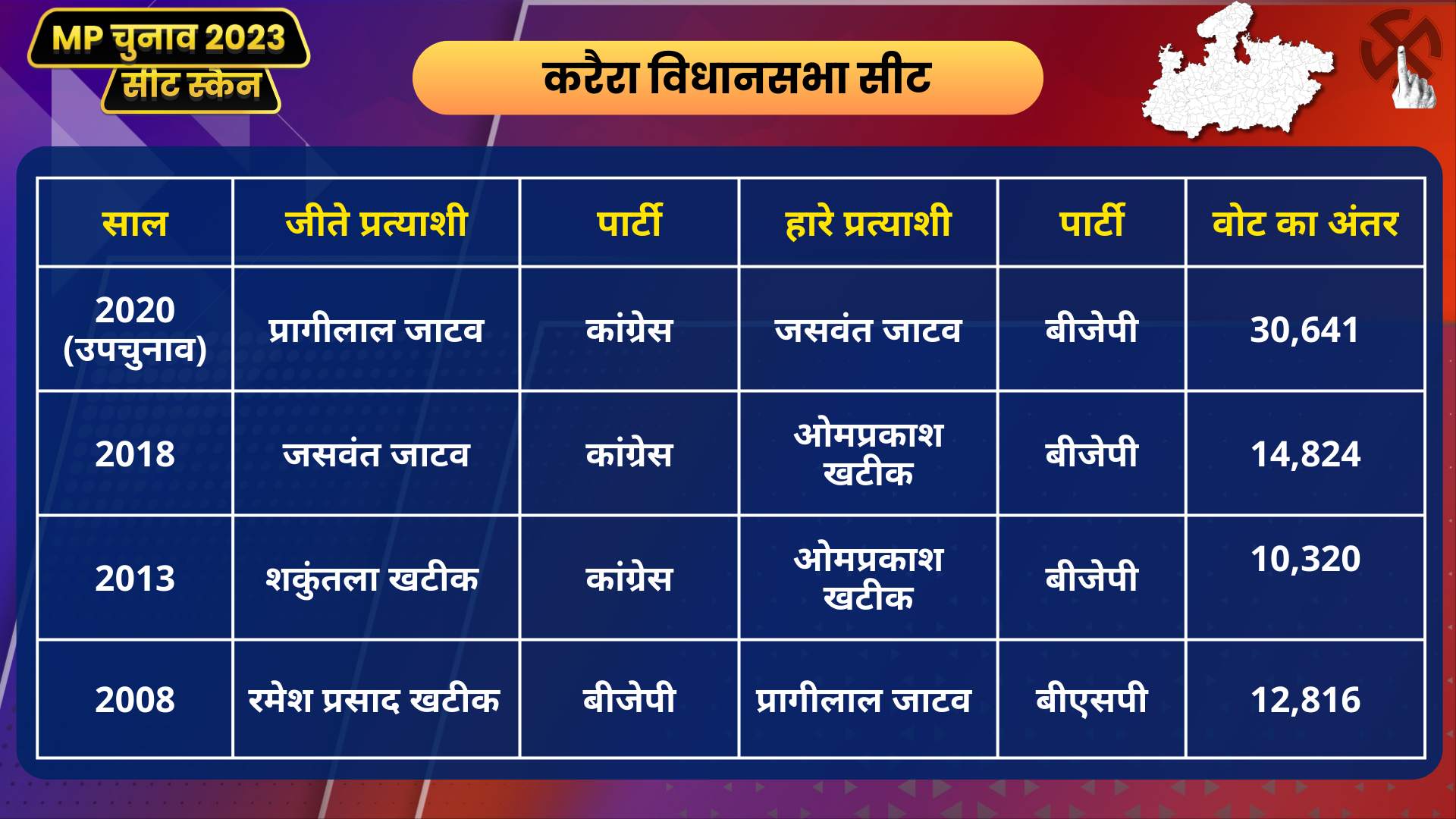 political equation of Karera vidhan sabha seat