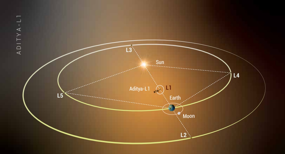 Aditya L1 mission to research the Sun Procedure of the spacecraft