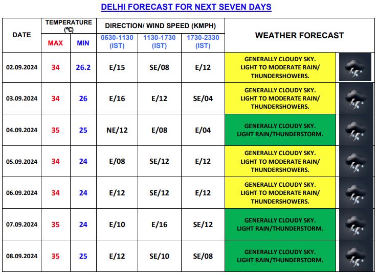 दिल्ली में सात दिनों के मौसम का अनुमान