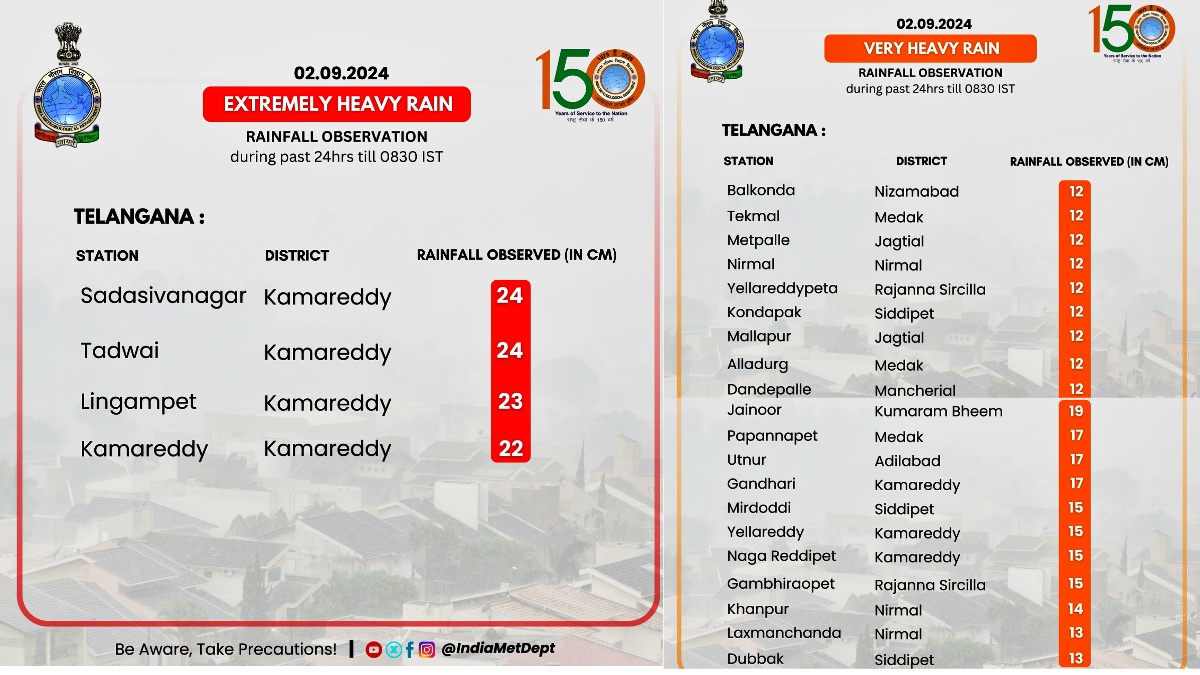 District wise rainfall data in Telangana