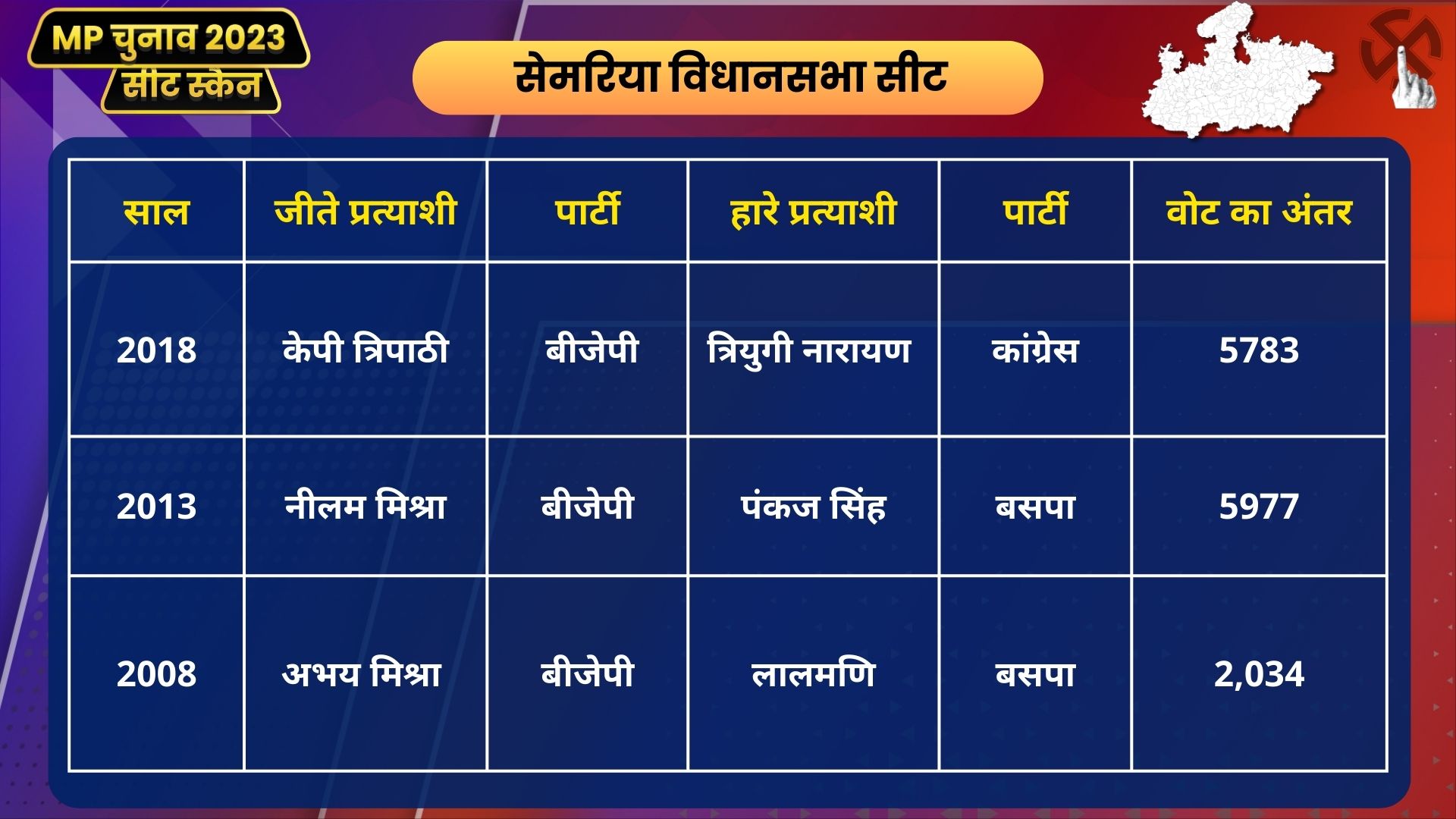 MP seat scan Semariya