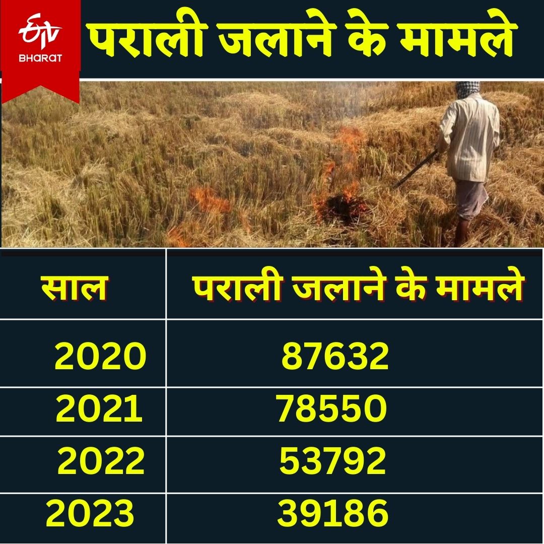 2020 से 2023 तक किस वर्ष कितनी पराली जलाने के मामले दर्ज किये गए