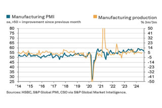 India's Manufacturing Sector Growth Slips To 8-Month Low In September