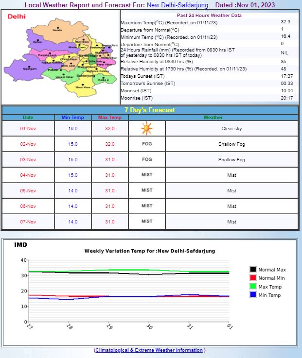 बुधवार का मौसम