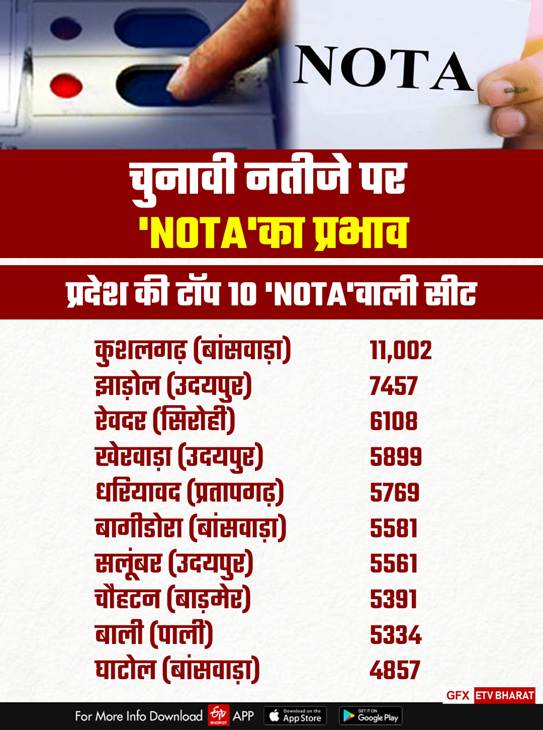 Nota in Rajasthan election