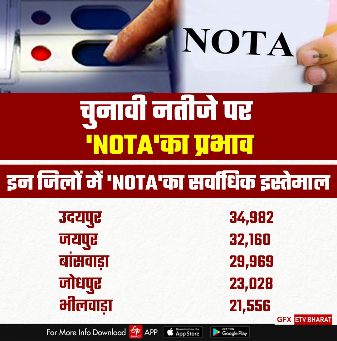 Nota in Rajasthan election