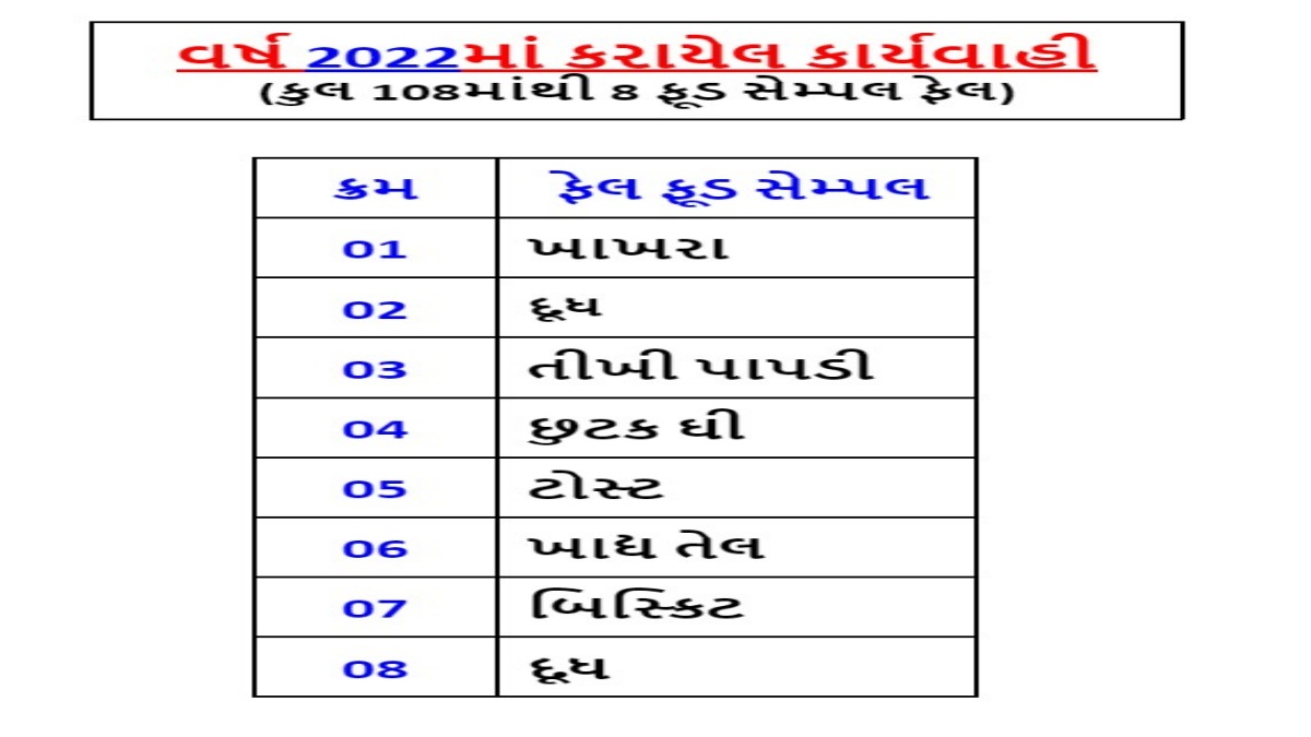 વર્ષ 2022માં ભાવનગર આરોગ્ય વિભાગે કરેલ કાર્યવાહી