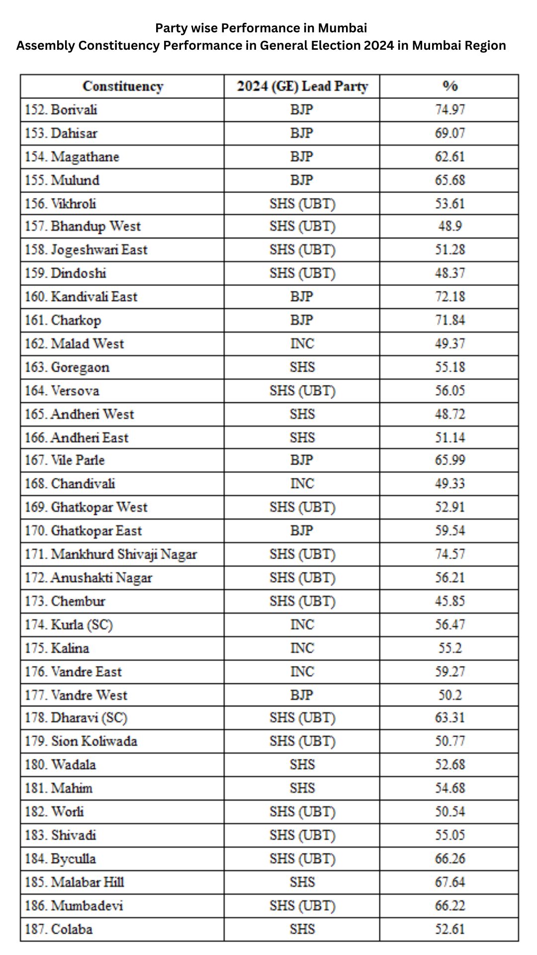 Election statistics