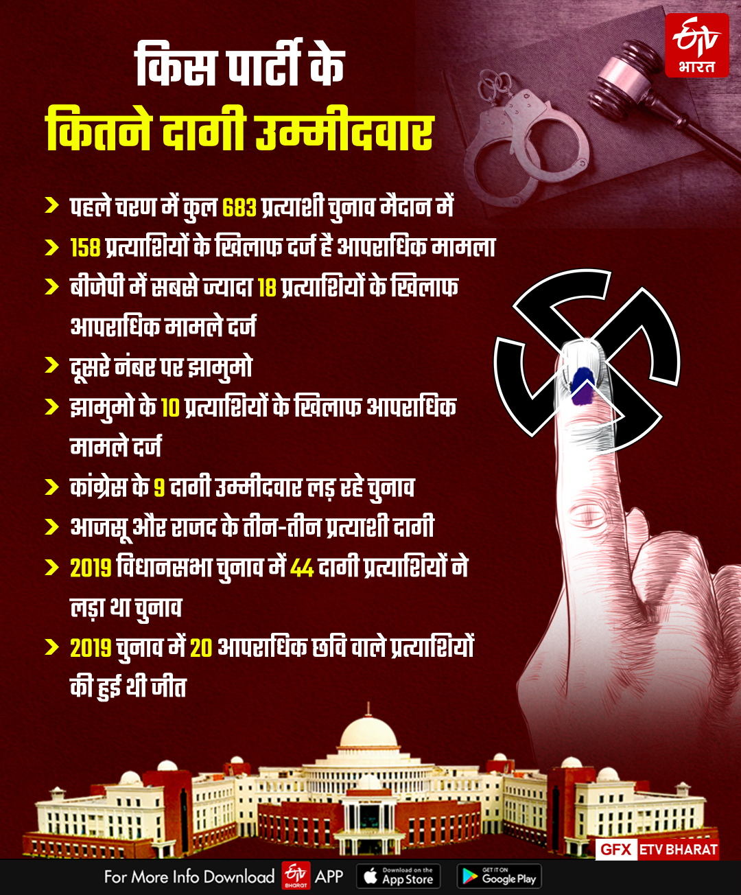 Know how many candidates have criminal background in first phase of Jharkhand assembly elections 2024