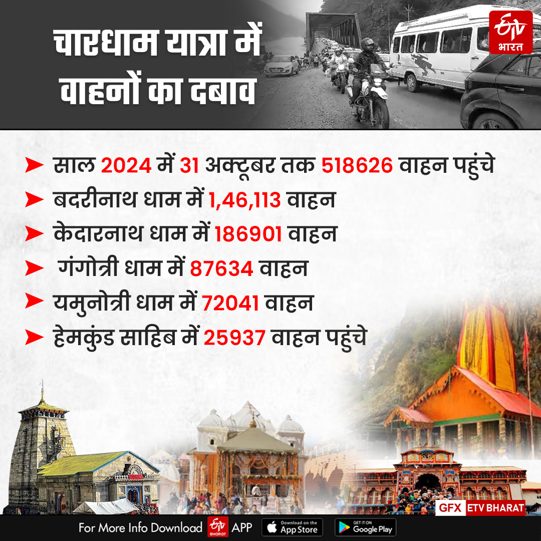 Increased movement of vehicles in Chardham Yatra