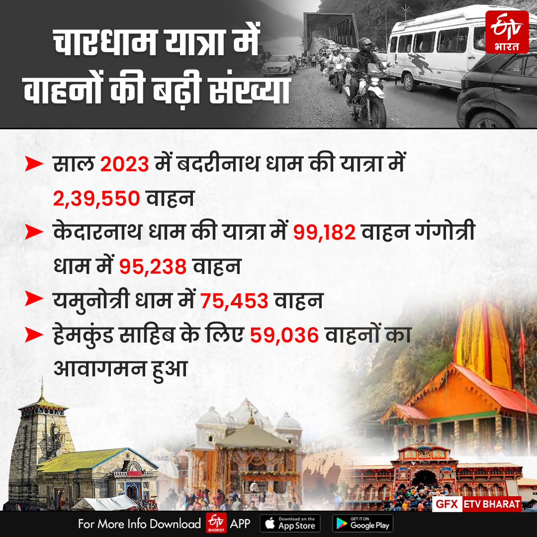 Increased movement of vehicles in Chardham Yatra