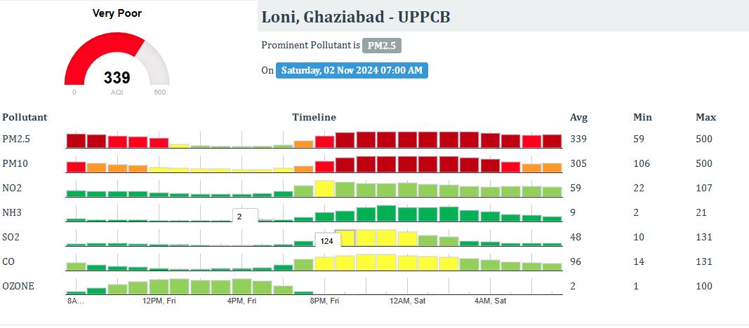 up aqi fog covers ghaziabad meerut gorakhpur hapur noida sky top 5 clean air cities list air quality index air pollution