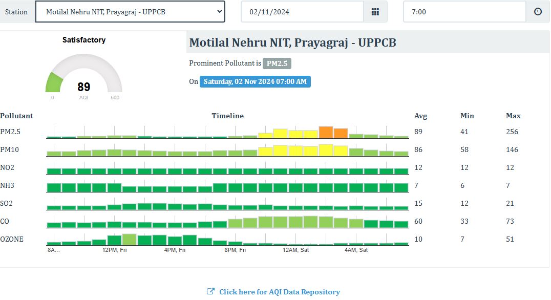 up aqi fog covers ghaziabad meerut gorakhpur hapur noida sky top 5 clean air cities list air quality index air pollution