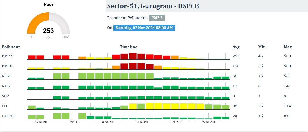 Haryana Weather Update