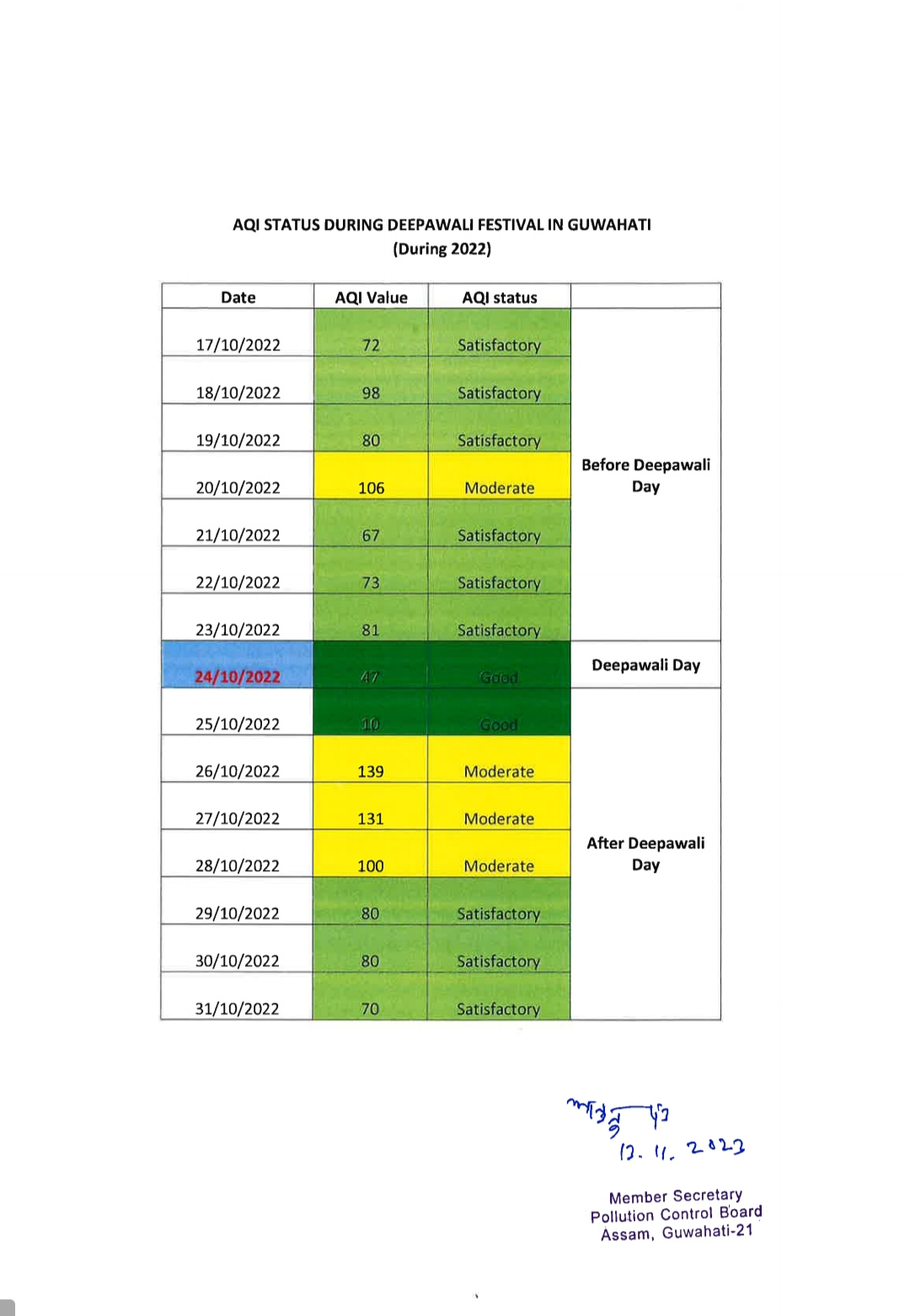 aqr increased in guwahati during diwali