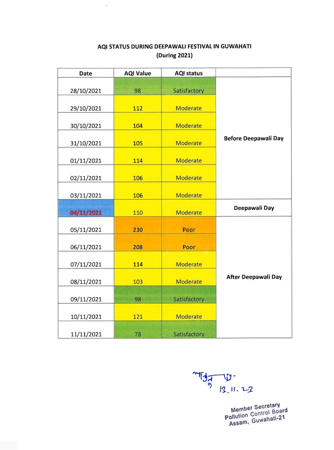 aqr increased in guwahati during diwali