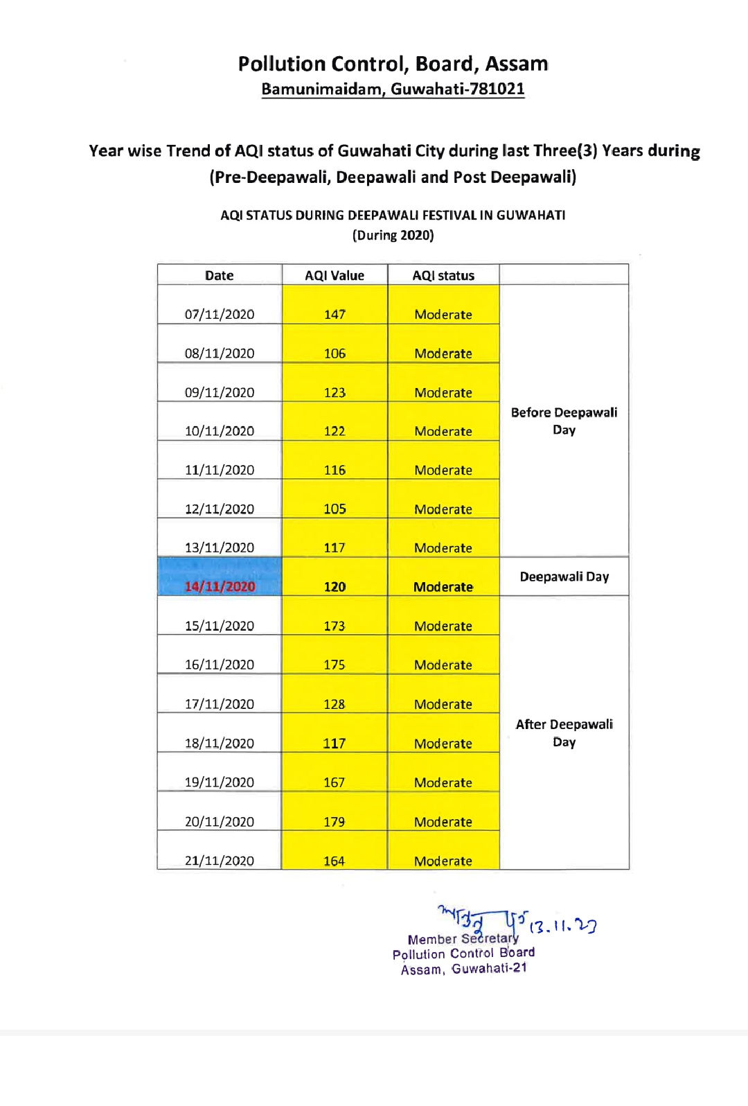 aqr increased in guwahati during diwali