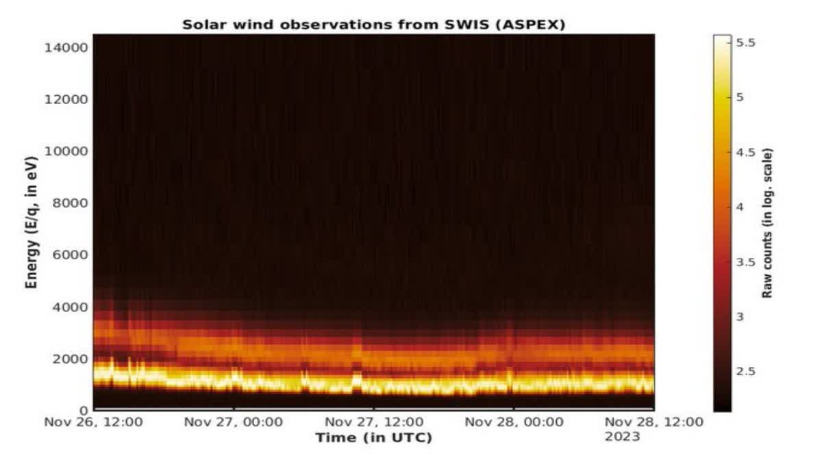 Solar wind particle experiment payload onboard Aditya-L1 starts operations