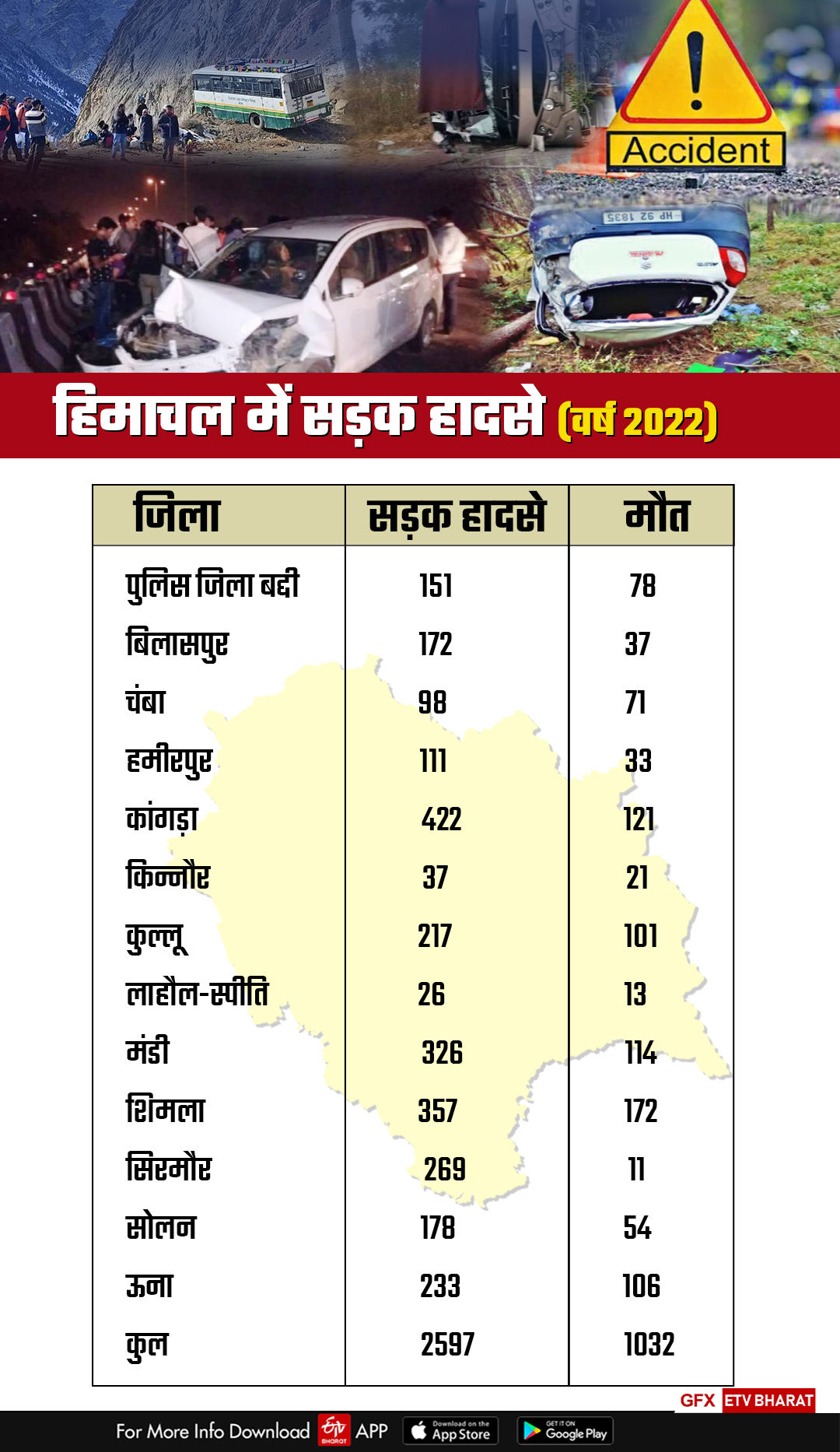 Himachal Road Accidents