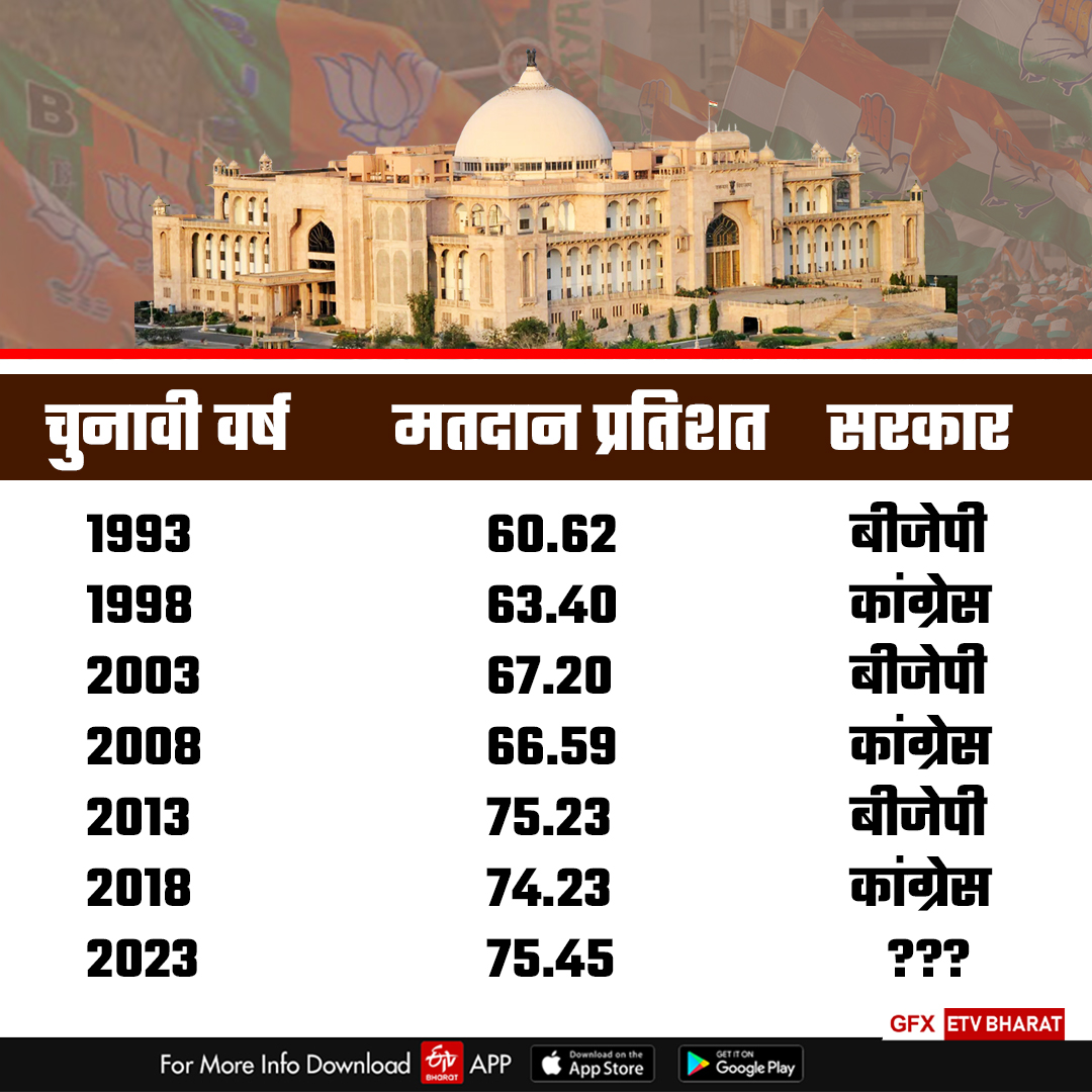 results Rajasthan election 2023