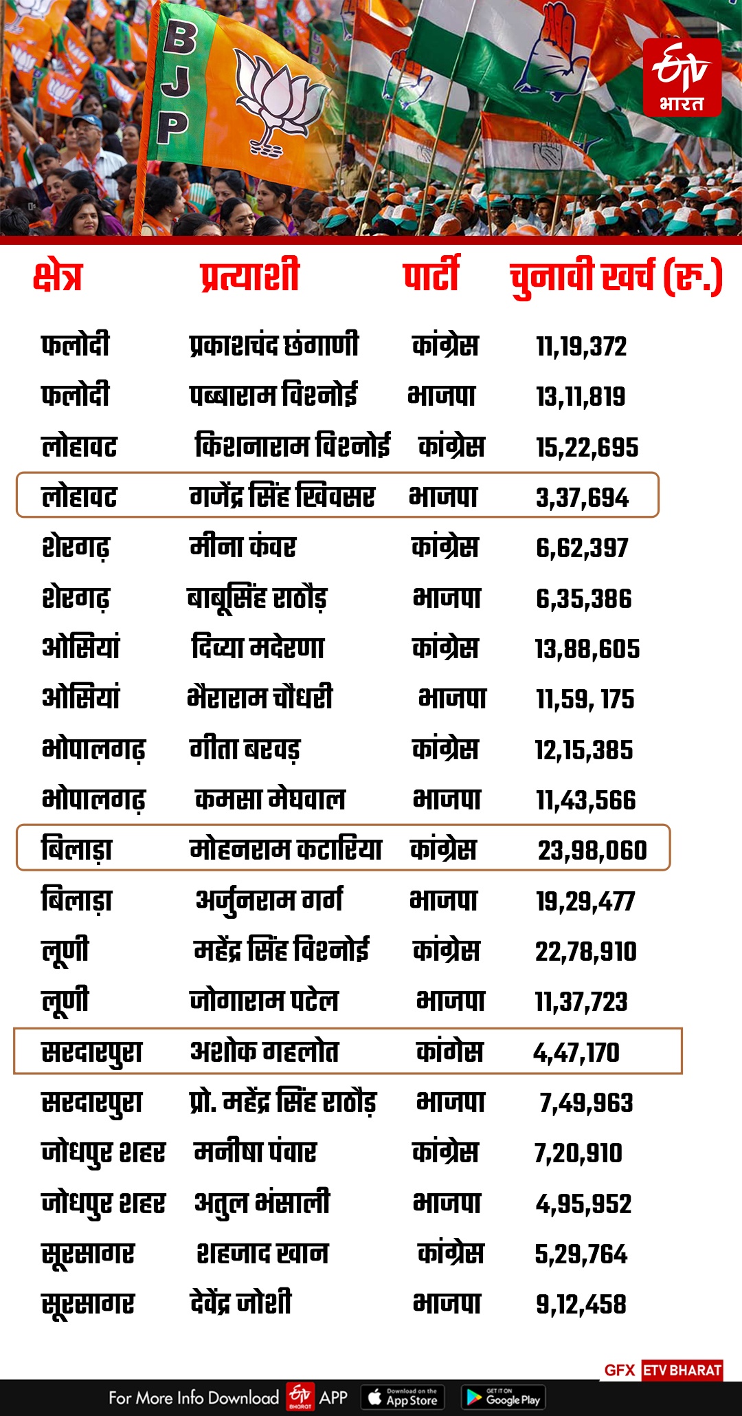 Rajasthan Assembly Election 2023