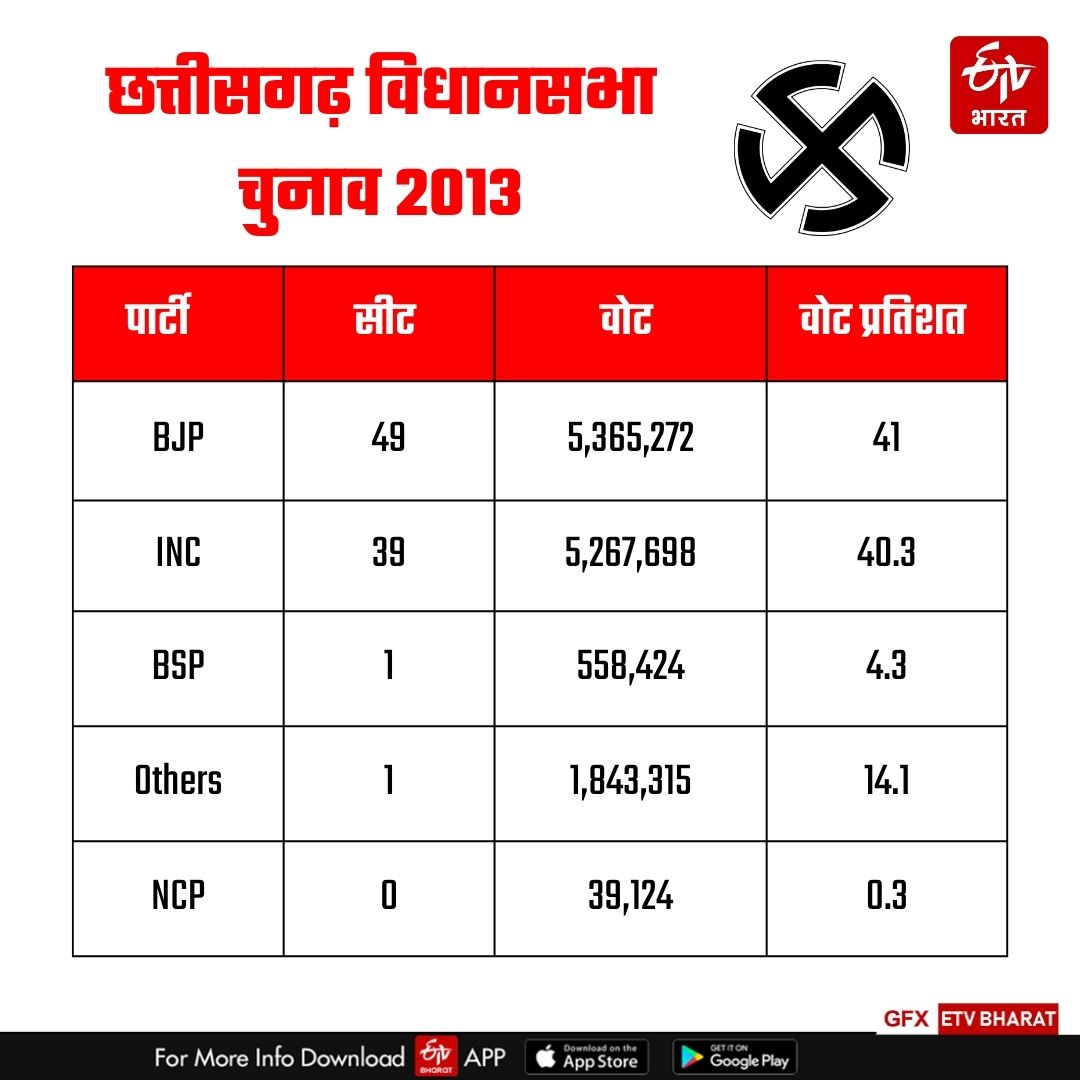 साल 2013 का परिणाम