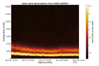 Solar wind particle experiment payload onboard Aditya-L1 starts operations: ISRO