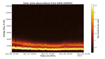 Solar wind particle experiment payload onboard Aditya-L1 starts operations: ISRO