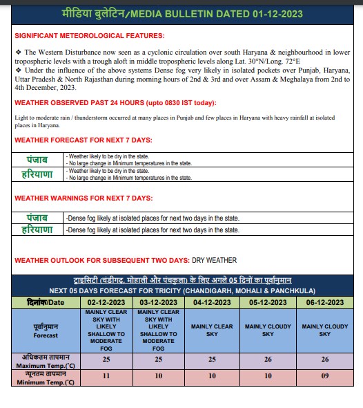 Fog Alert Haryana Chandigarh Kohra in Haryana cities Chandigarh Haryana News