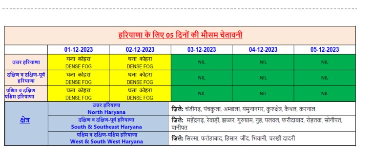 Fog Alert Haryana Chandigarh Kohra in Haryana cities Chandigarh Haryana News