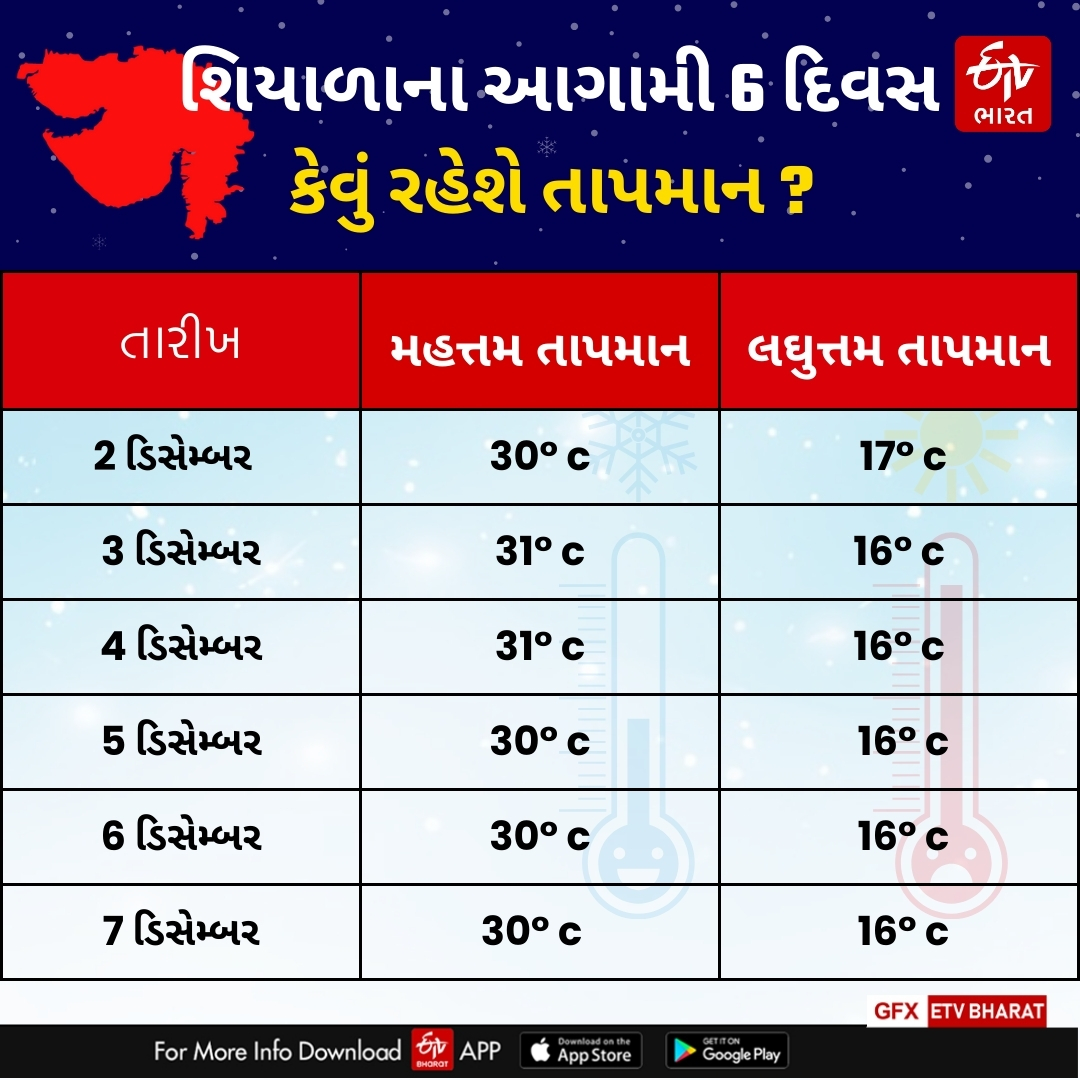 આગામી 6 દિવસ ડિસેમ્બરમાં મહત્તમ અને લઘુત્તમ તાપમાન કેવું રહેશે