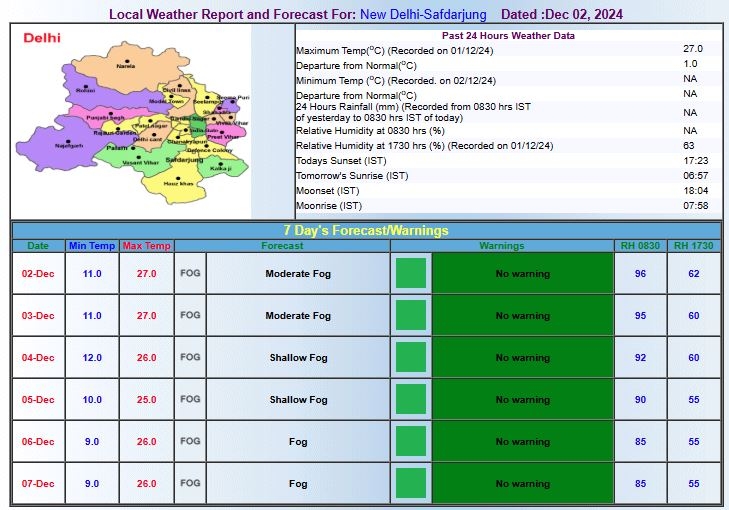 AQI in Delhi levels up to 'poor', stands at 273