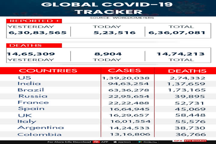 Covid-19: বিশ্বৰ ভিন্ন দেশৰ শেহতীয়া তথ্য়