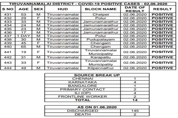 திருவண்ணாமலையில் புதிதாக 14 பேருக்கு கரோனா பாதிப்பு