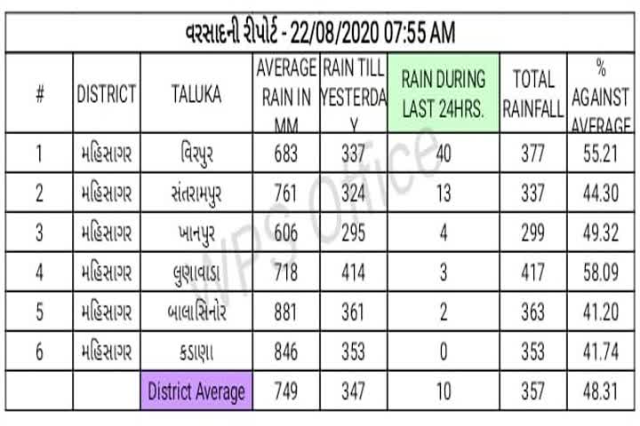 મહીસાગર જિલ્લામાં સાર્વત્રિક વરસાદ