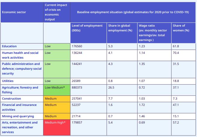 Workers at risk: Sectoral perspective