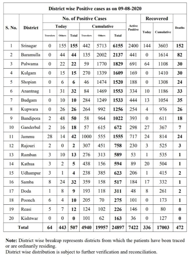 jammu kashmir reports 507 new corona cases