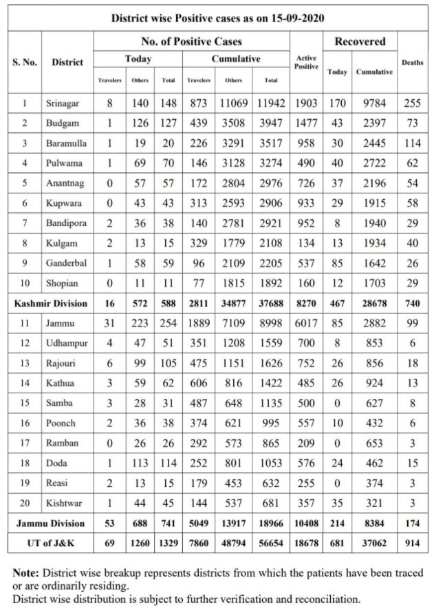 جموں و کشمیر میں 1329 کورونا کیسز درج